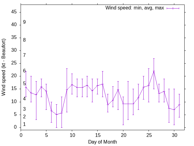 Monthly wind variation chart