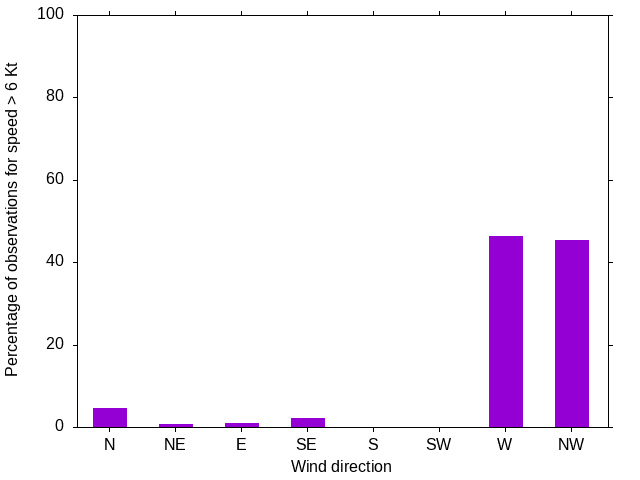 Monthly wind direction chart