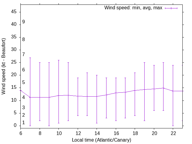 Daily wind variation chart