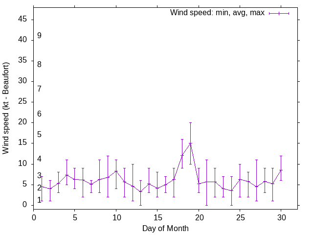 Monthly wind variation chart