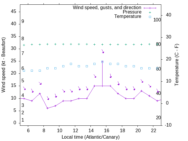 Weather graph