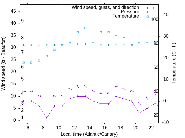 Weather graph