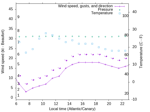 Weather graph