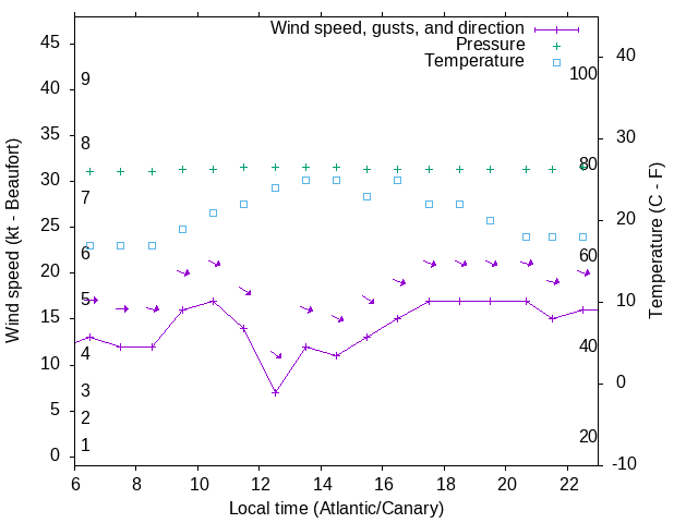 Weather graph