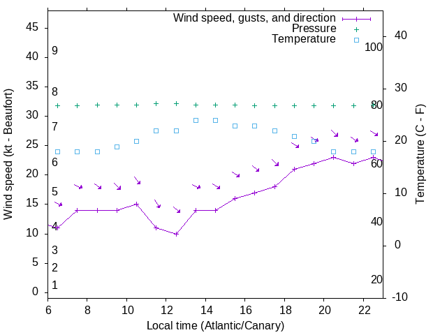 Weather graph