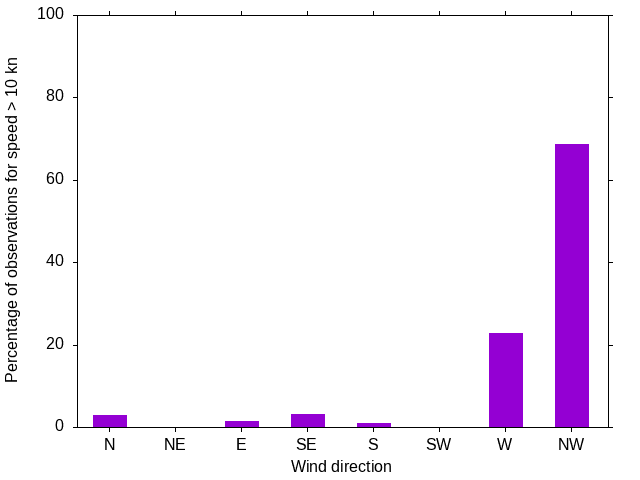 Monthly wind direction chart