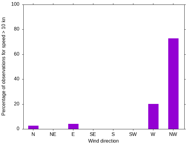 Monthly wind direction chart