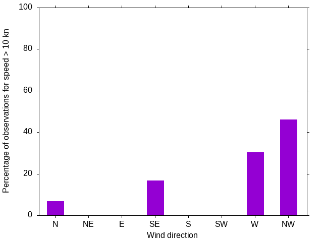 Monthly wind direction chart