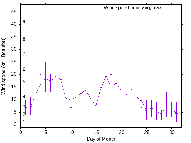 Monthly wind variation chart