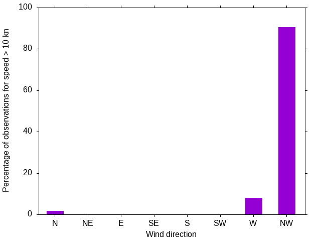 Monthly wind direction chart