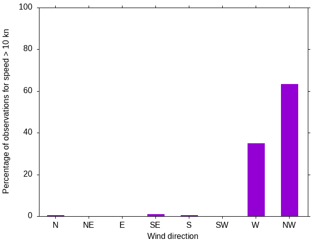 Monthly wind direction chart