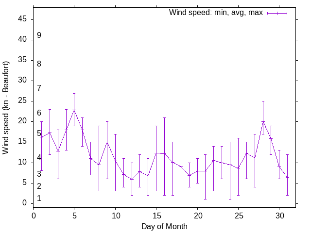 Monthly wind variation chart