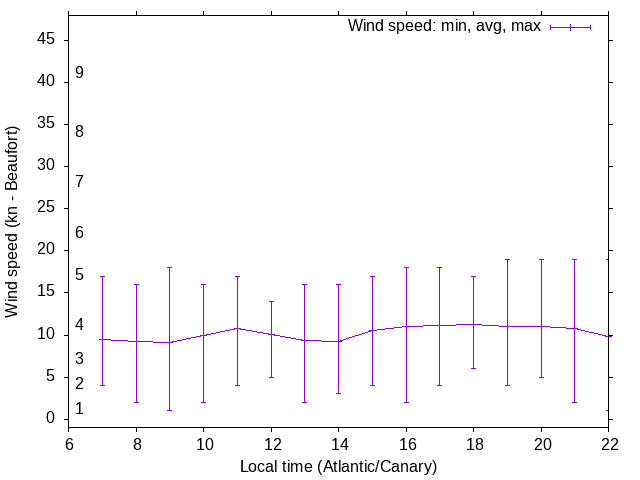 Daily wind variation chart