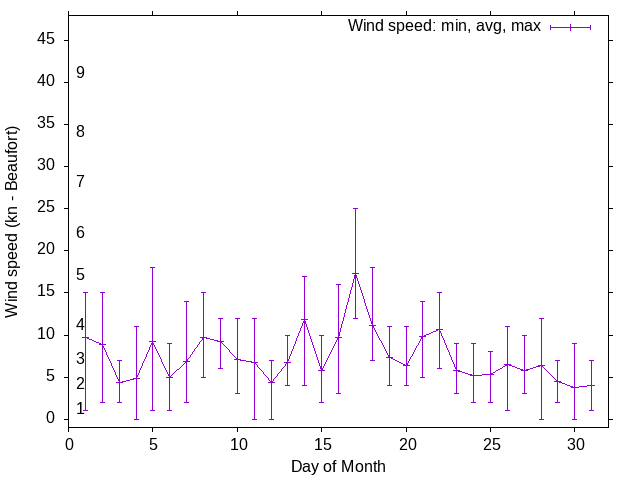 Monthly wind variation chart