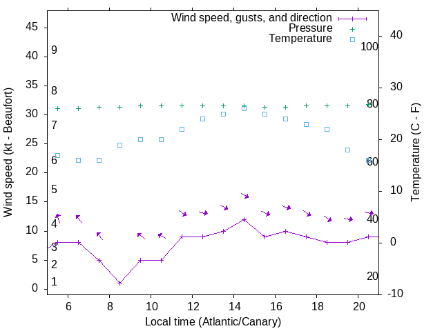 Weather graph