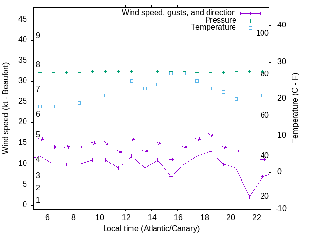 Weather graph