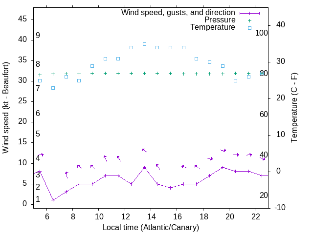 Weather graph