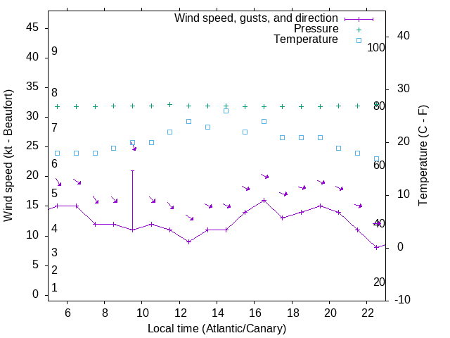 Weather graph