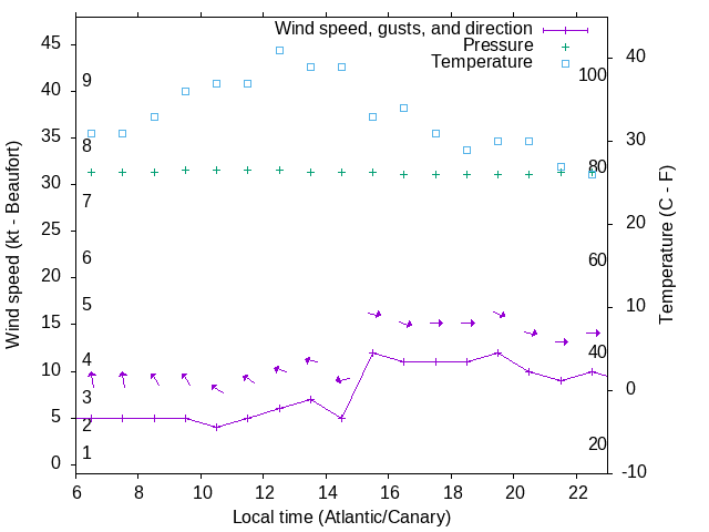 Weather graph