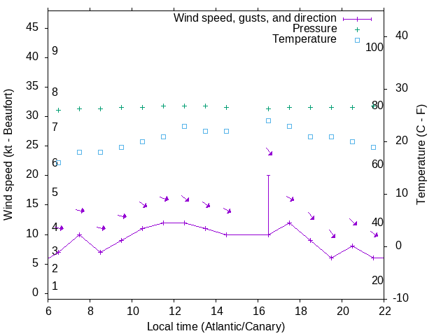 Weather graph