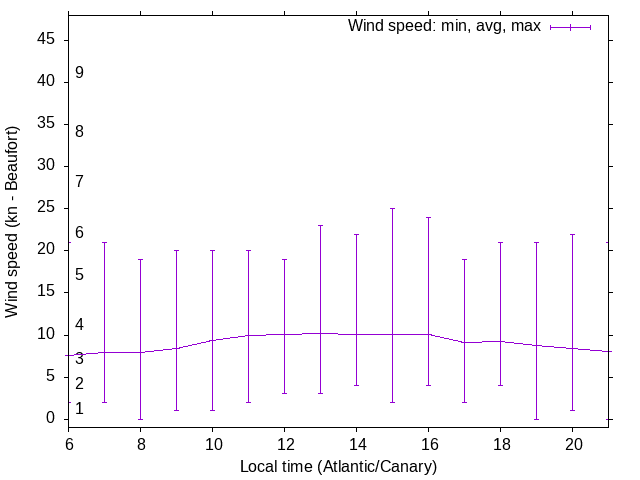 Daily wind variation chart