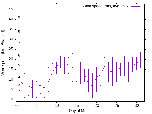 Monthly wind variation chart