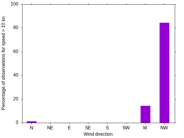 Monthly wind direction chart