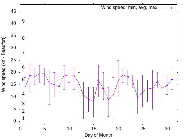 Monthly wind variation chart