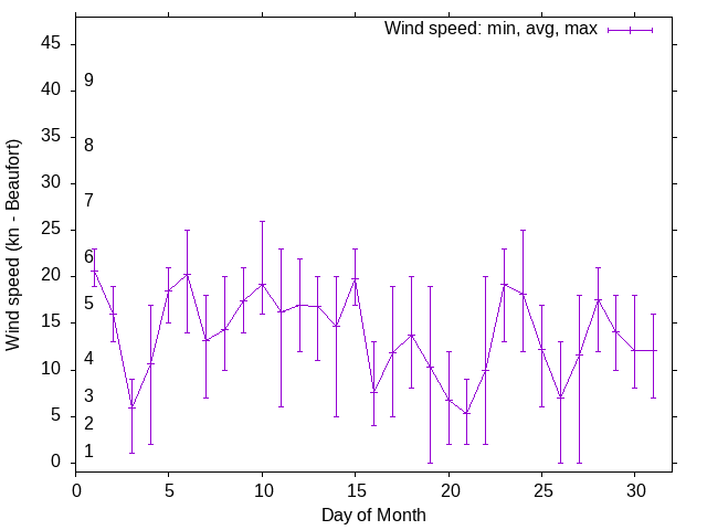 Monthly wind variation chart