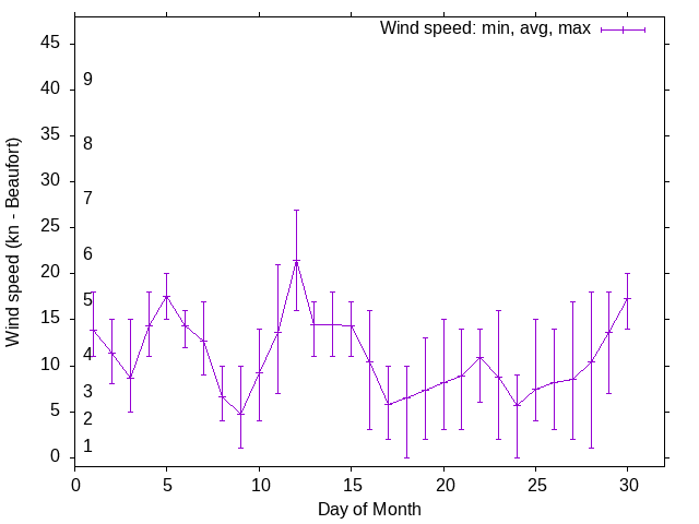 Monthly wind variation chart