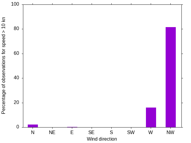 Monthly wind direction chart