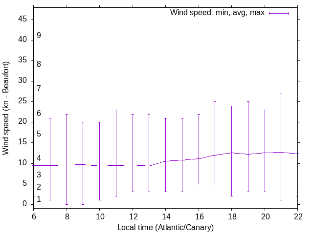 Daily wind variation chart