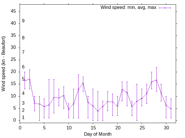 Monthly wind variation chart