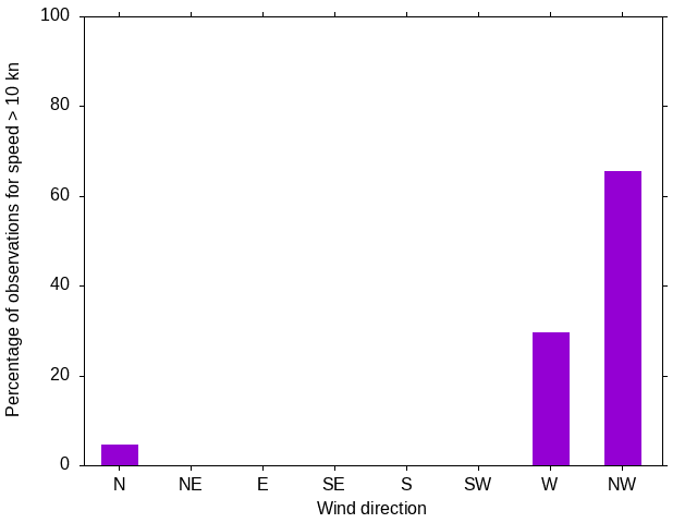 Monthly wind direction chart