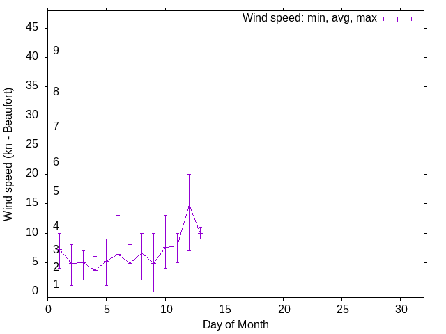 Monthly wind variation chart