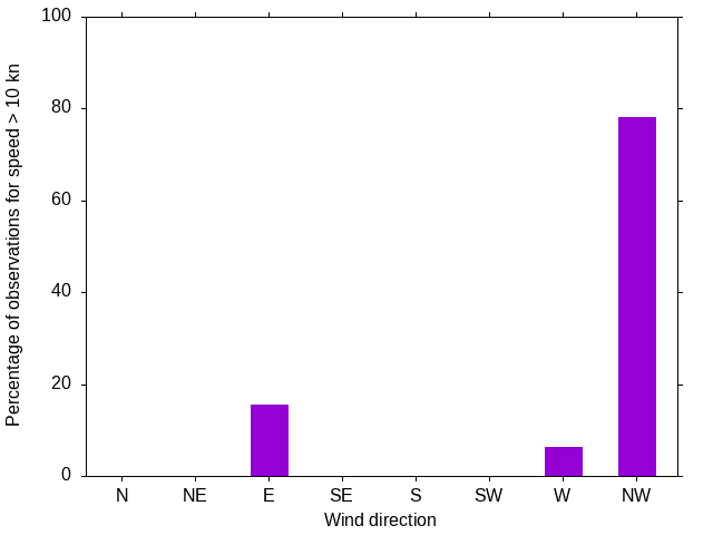 Monthly wind direction chart