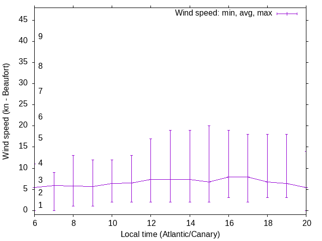 Daily wind variation chart