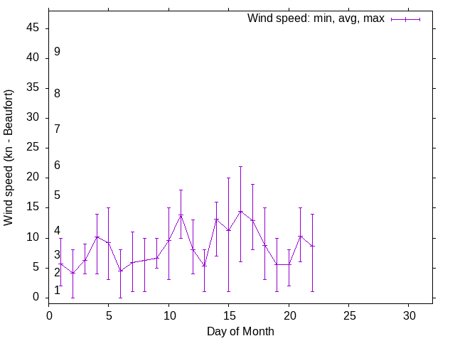 Monthly wind variation chart