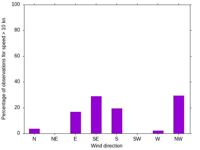 Monthly wind direction chart