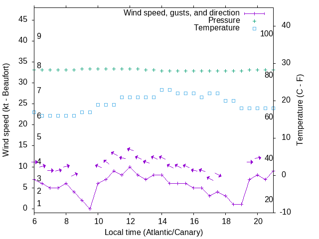 Weather graph