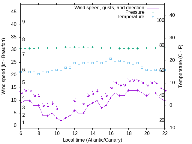 Weather graph