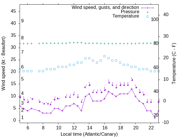 Weather graph