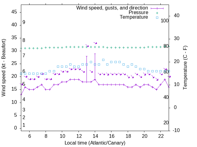 Weather graph