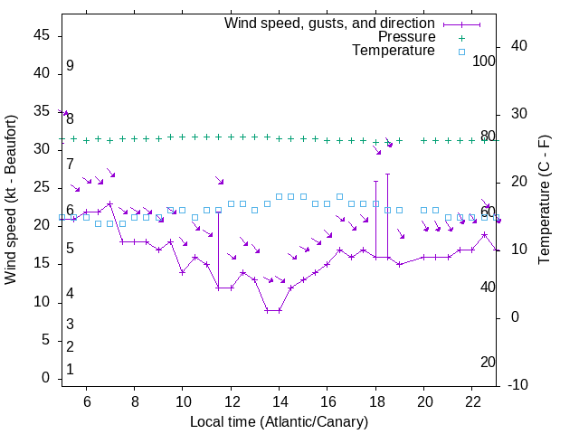 Weather graph