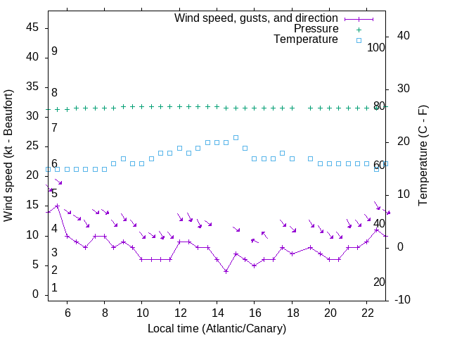 Weather graph