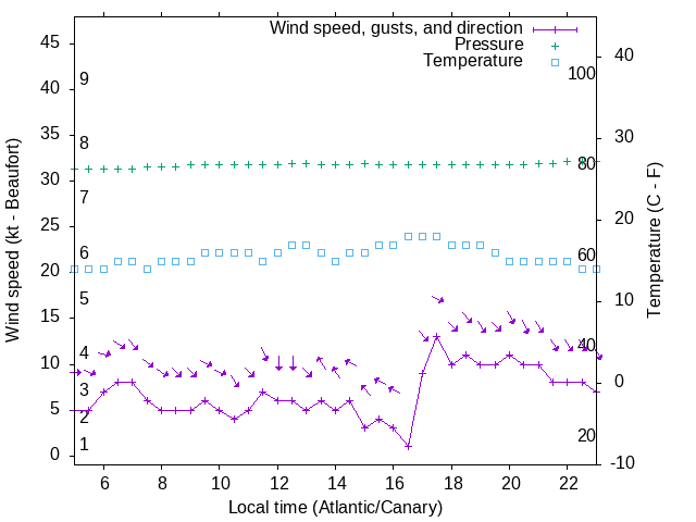 Weather graph