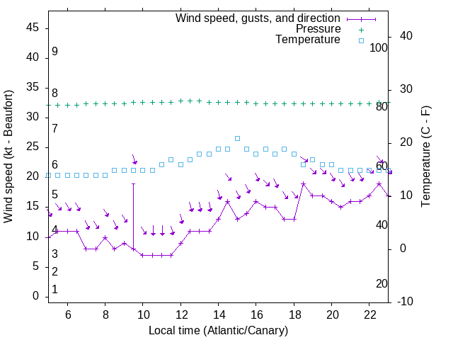 Weather graph