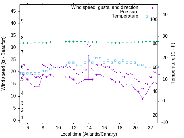 Weather graph