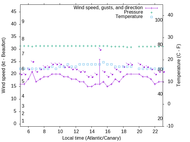 Weather graph