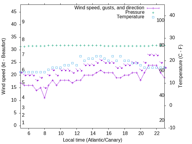 Weather graph